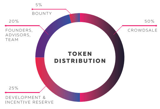 bgx-token-distribution